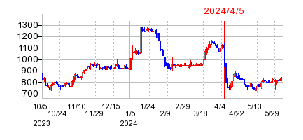 2024年4月5日 10:40前後のの株価チャート